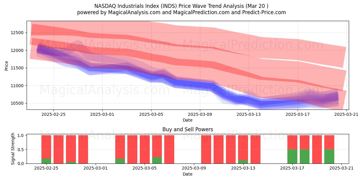  NASDAQ-Industrieindex (INDS) Support and Resistance area (20 Mar) 