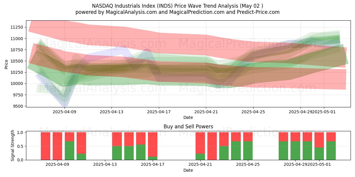  Índice industrial NASDAQ (INDS) Support and Resistance area (02 May) 