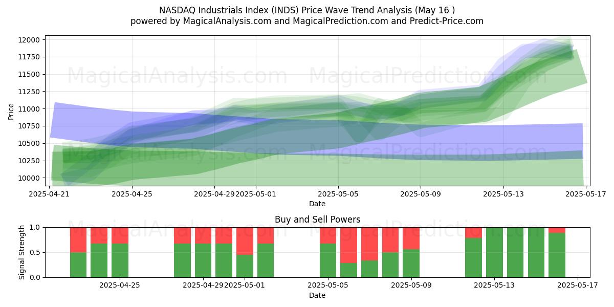  나스닥 산업지수 (INDS) Support and Resistance area (16 May) 