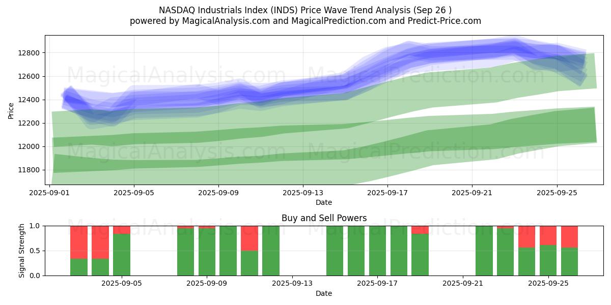  NASDAQ Industrials Index (INDS) Support and Resistance area (25 Sep) 