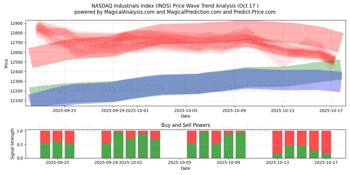 Indice NASDAQ dei prodotti industriali (INDS) Support and Resistance area (16 Oct) Indice NASDAQ dei prodotti industriali (INDS) Support and Resistance area (16 Oct)