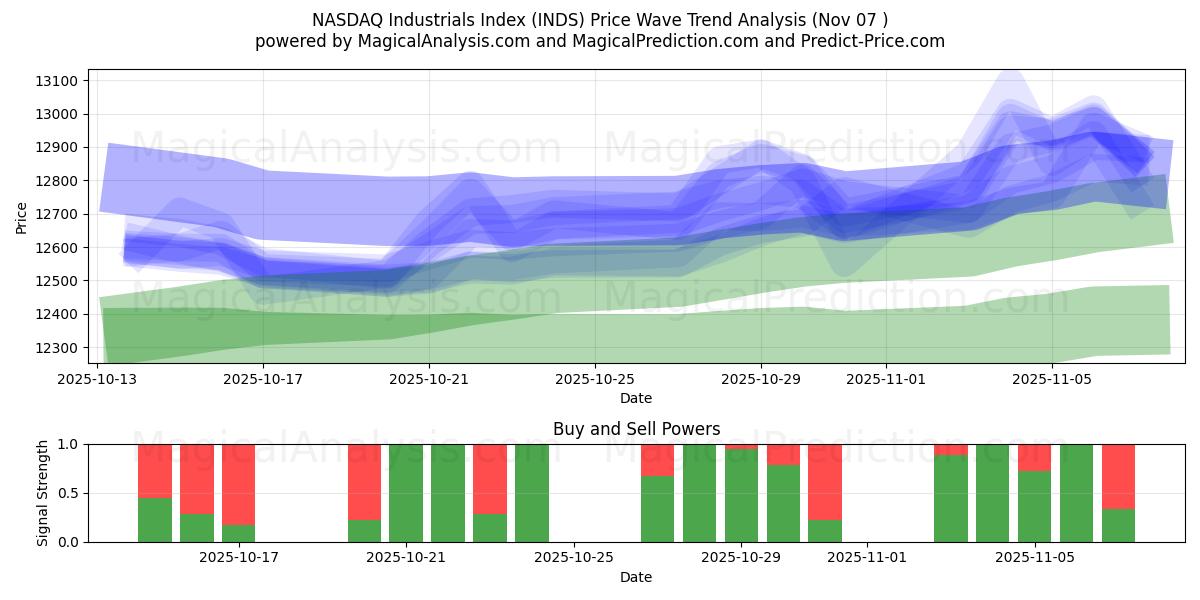  NASDAQ Industrials-index (INDS) Support and Resistance area (06 Nov) 