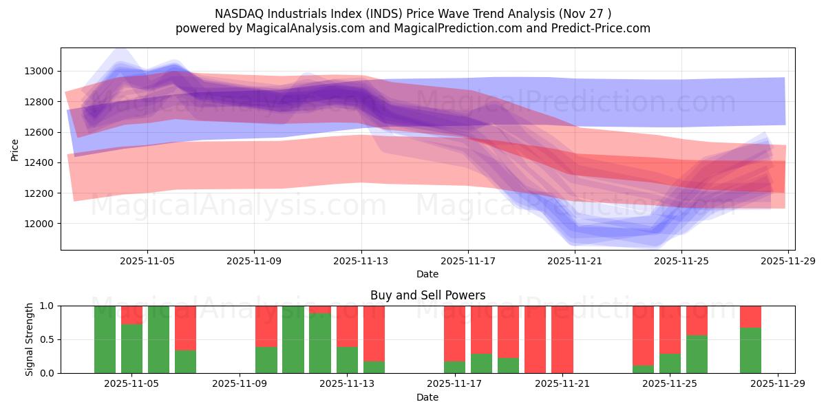  NASDAQ Industrials Index (INDS) Support and Resistance area (26 Nov) 