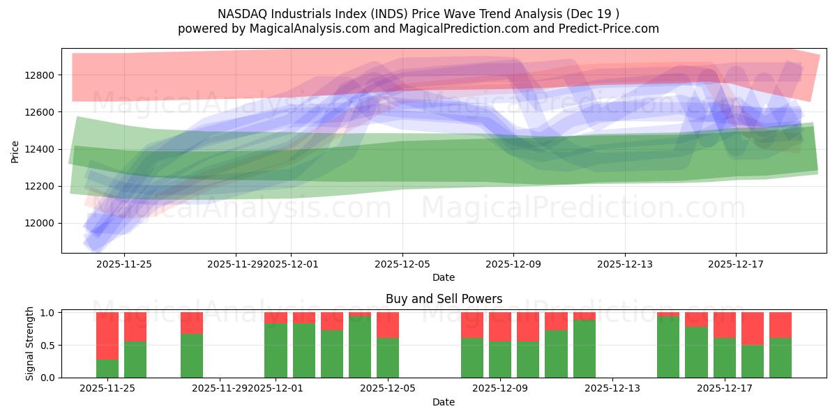  NASDAQ Industrials Index (INDS) Support and Resistance area (18 Dec) 