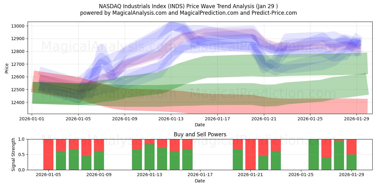  NASDAQ Industrials Index (INDS) Support and Resistance area (28 Jan) 