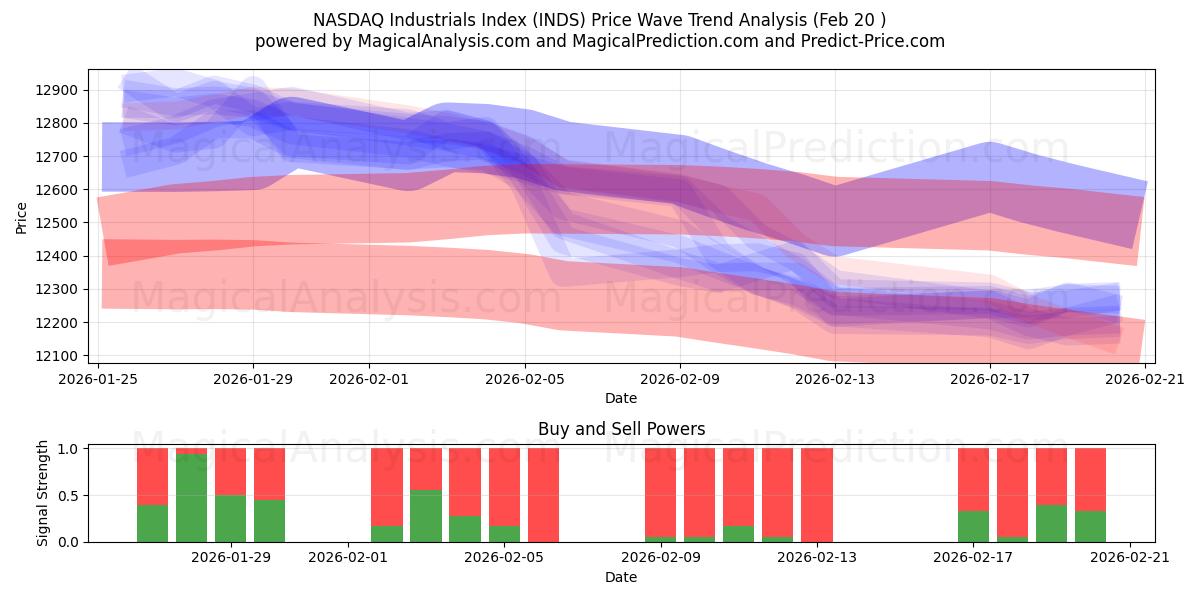  纳斯达克工业指数 (INDS) Support and Resistance area (19 Feb) 