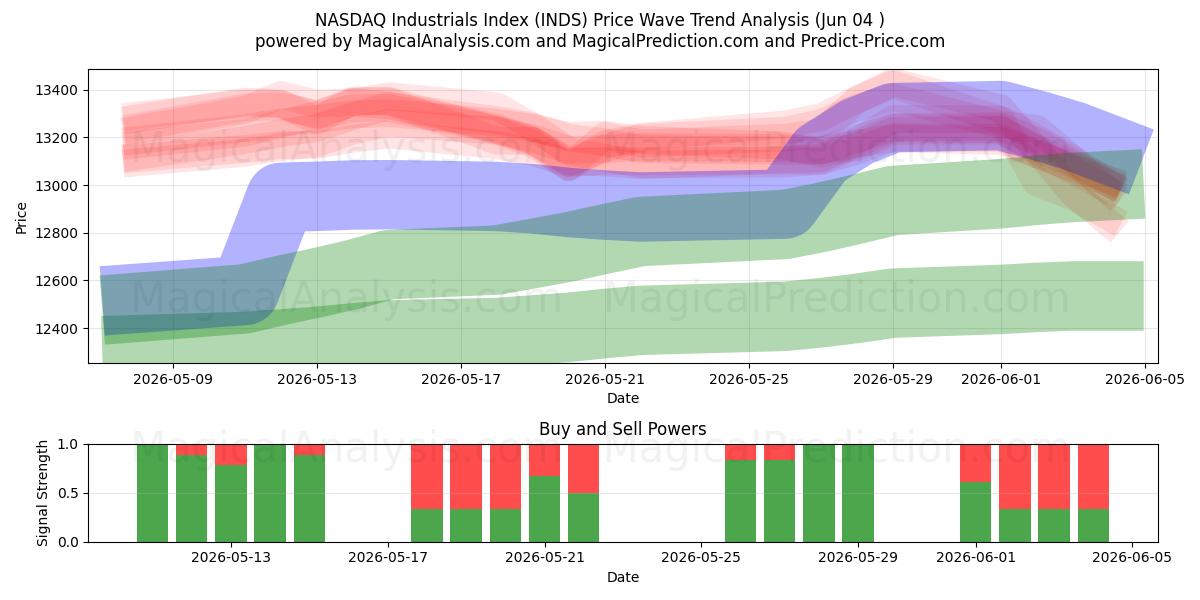  NASDAQ Industrials Index (INDS) Support and Resistance area (03 Jun) 
