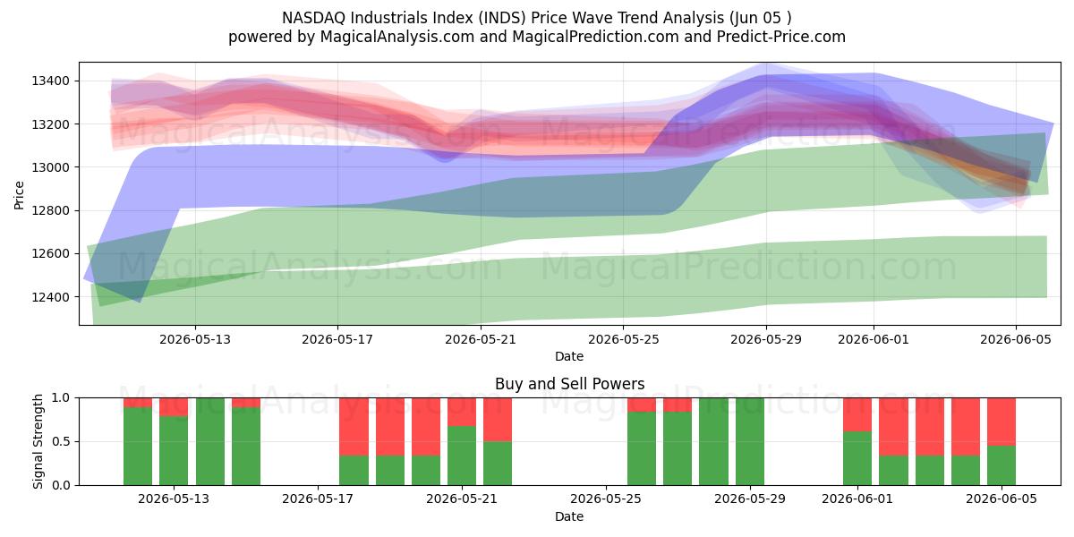  Índice NASDAQ Industrial (INDS) Support and Resistance area (04 Jun) 