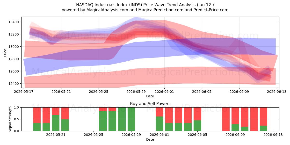  NASDAQ Sanayi Endeksi (INDS) Support and Resistance area (09 Jun) 