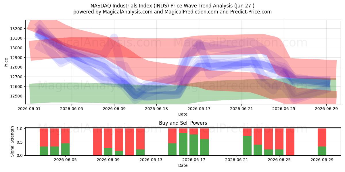  NASDAQ-Industrieindex (INDS) Support and Resistance area (26 Jun) 