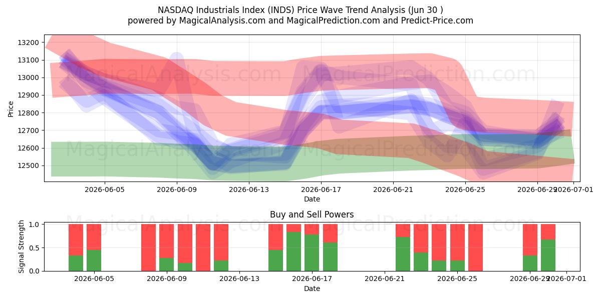  Indice NASDAQ des produits industriels (INDS) Support and Resistance area (29 Jun) 