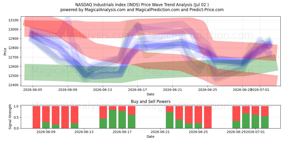  Índice NASDAQ Industrial (INDS) Support and Resistance area (01 Jul) 