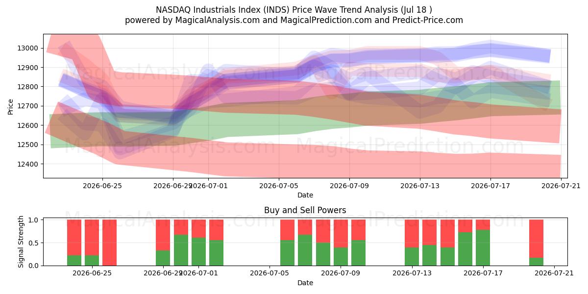  NASDAQ Industrials Index (INDS) Support and Resistance area (16 Jul) 