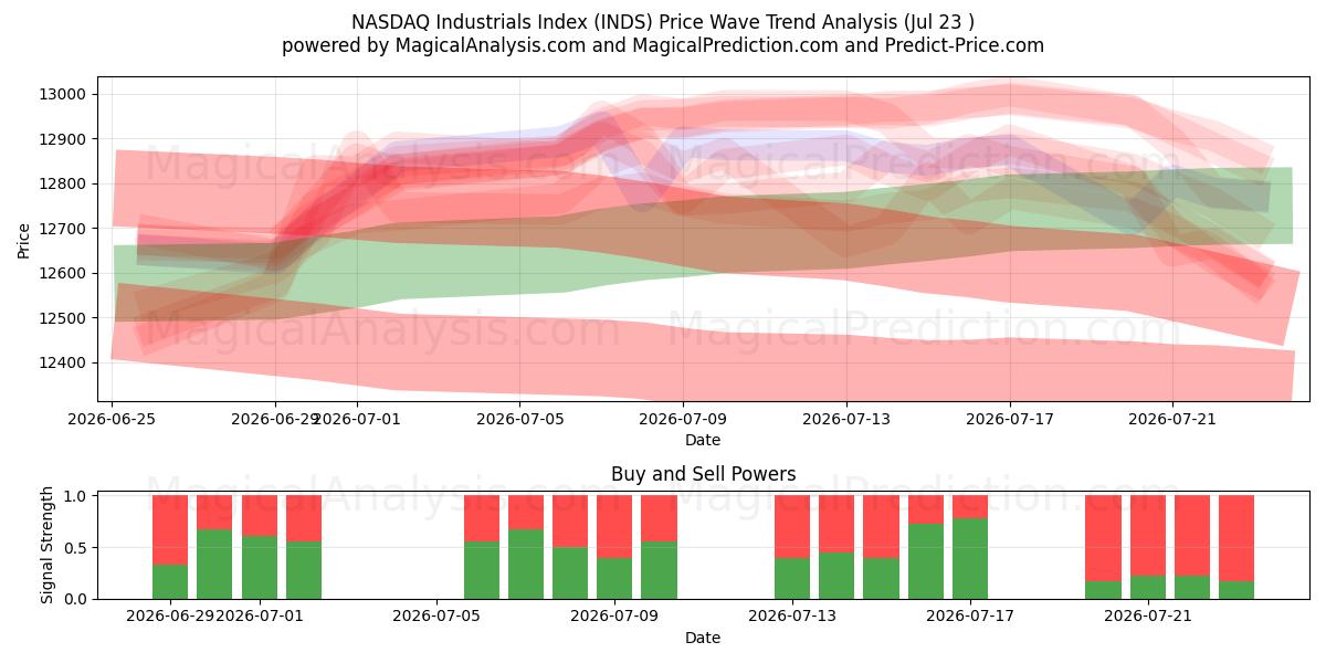  Índice NASDAQ Industrial (INDS) Support and Resistance area (22 Jul) 