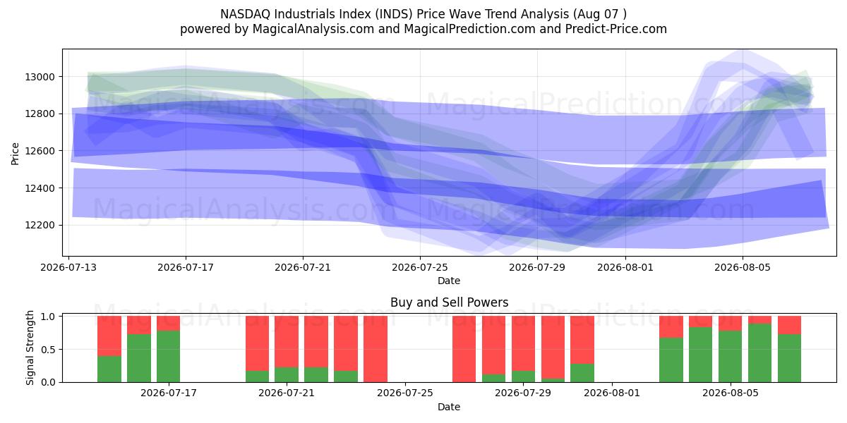  NASDAQ Industrials Index (INDS) Support and Resistance area (06 Aug) 