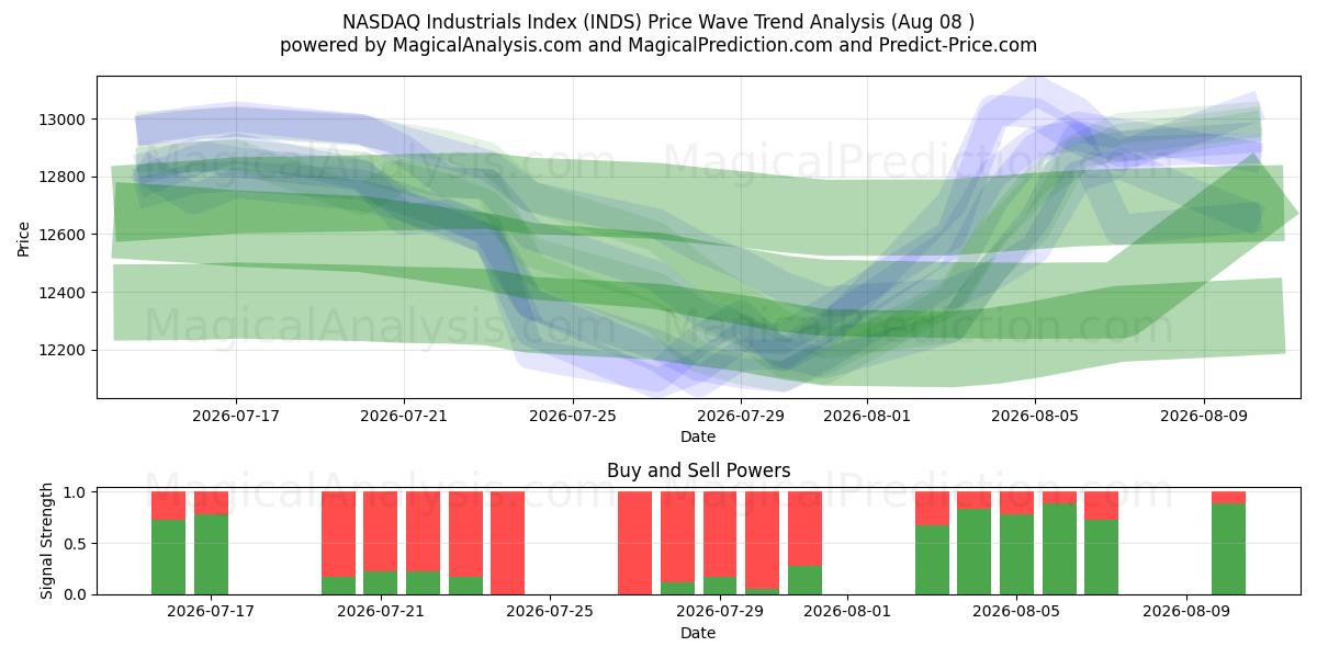  NASDAQ Industrials-index (INDS) Support and Resistance area (07 Aug) 
