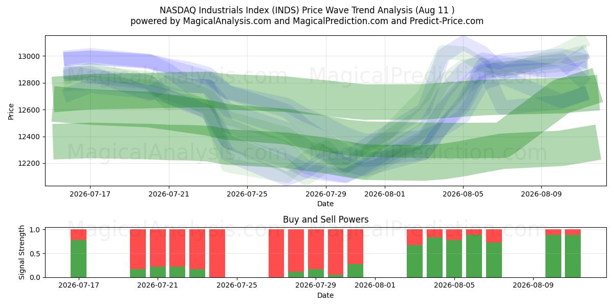 Индекс промышленности NASDAQ (INDS) Support and Resistance area (10 Aug) 