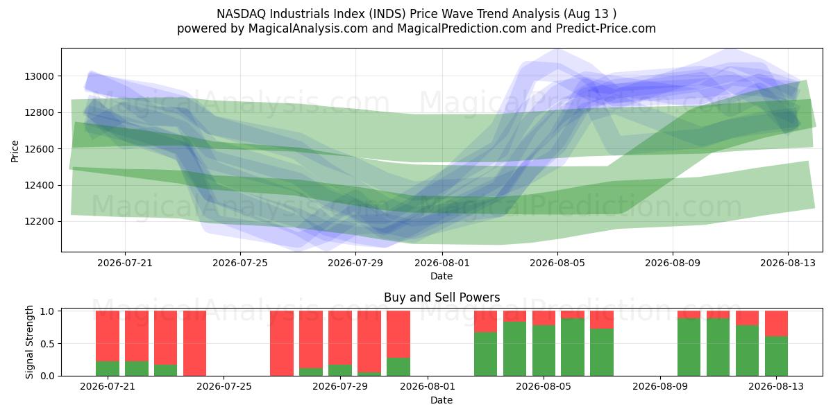  Índice NASDAQ Industrial (INDS) Support and Resistance area (11 Aug) 