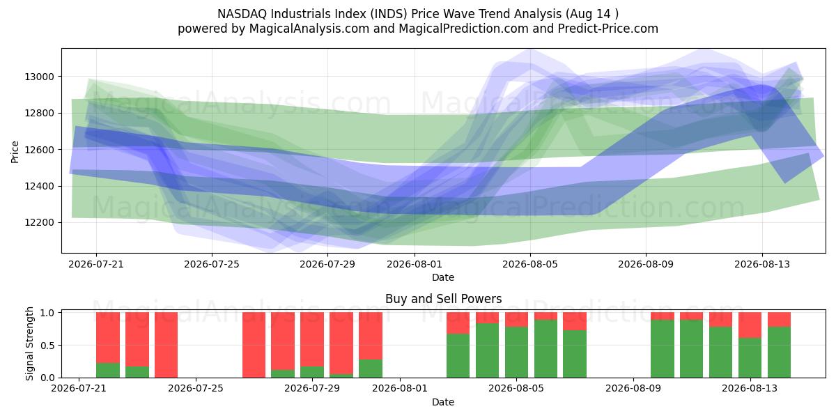  Indice NASDAQ dei prodotti industriali (INDS) Support and Resistance area (13 Aug) 