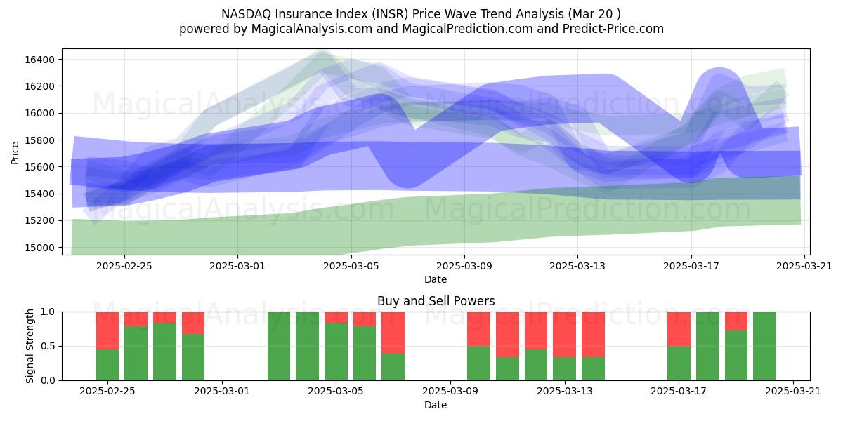  Страховой индекс NASDAQ (INSR) Support and Resistance area (20 Mar) 