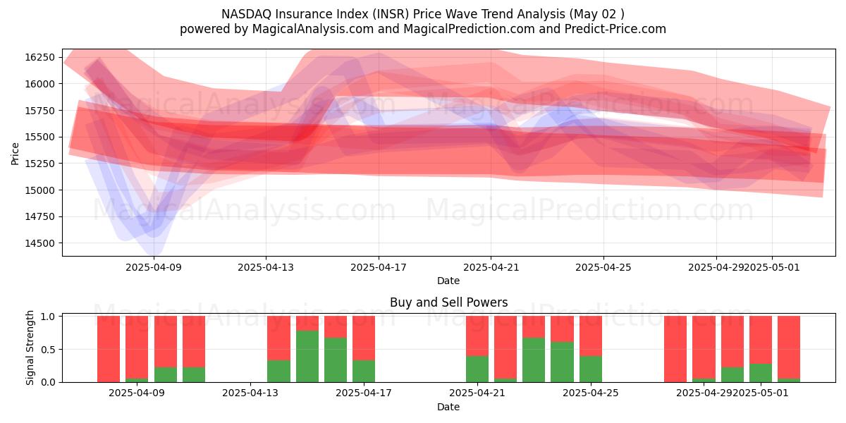  شاخص بیمه نزدک (INSR) Support and Resistance area (02 May) 
