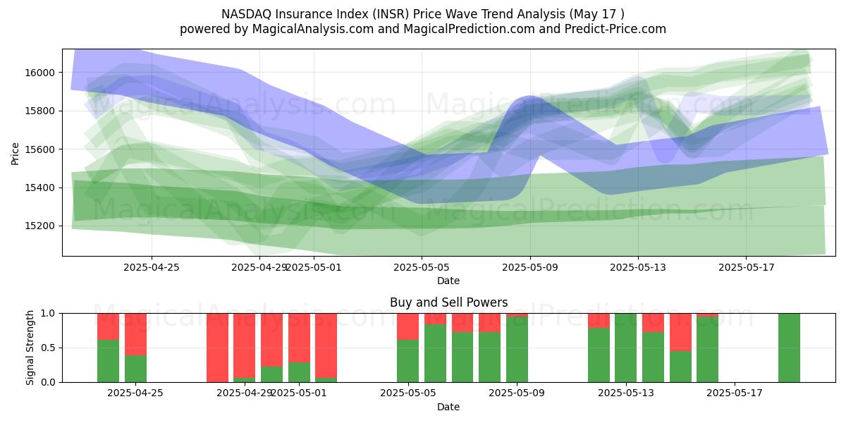  NASDAQ Insurance Index (INSR) Support and Resistance area (17 May) 