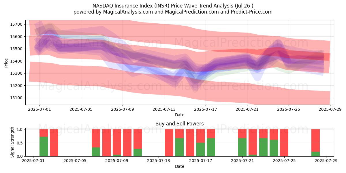  纳斯达克保险指数 (INSR) Support and Resistance area (24 Jul) 