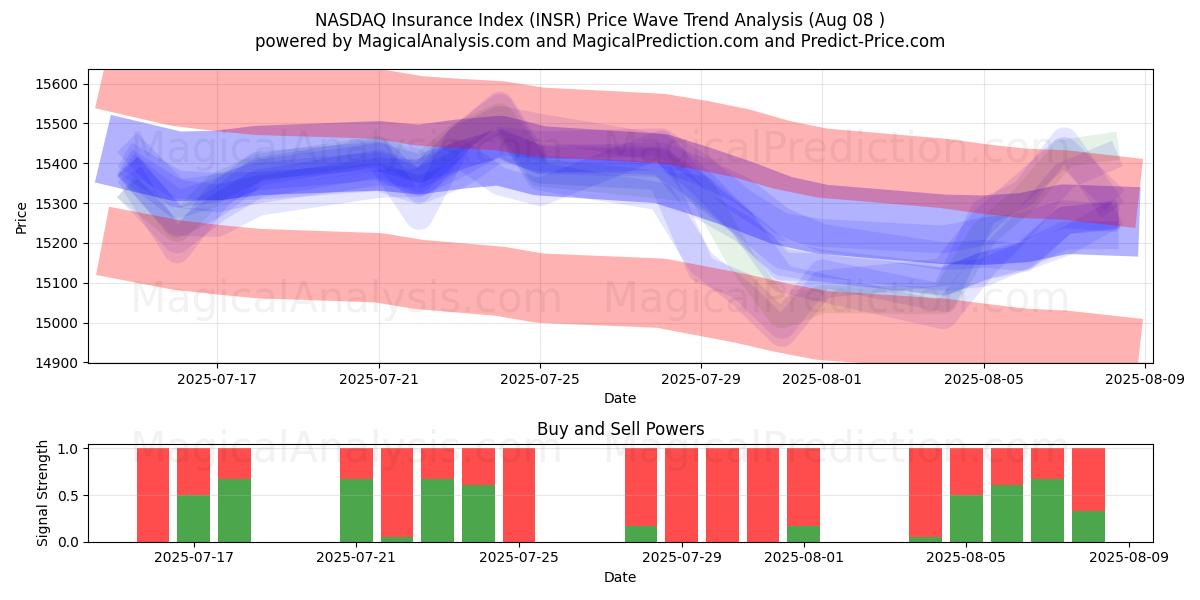  NASDAQ-Versicherungsindex (INSR) Support and Resistance area (07 Aug) 