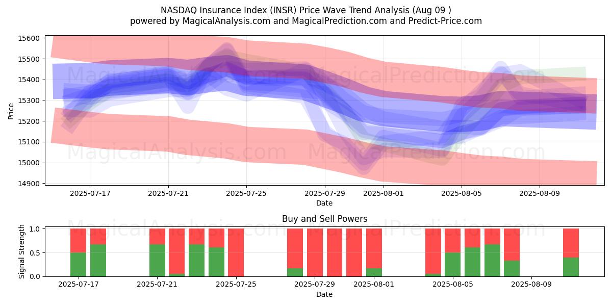  Índice de seguros NASDAQ (INSR) Support and Resistance area (08 Aug) 