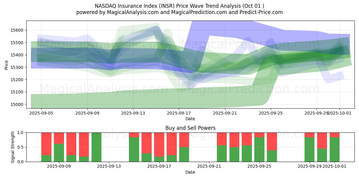  NASDAQ Insurance Index (INSR) Support and Resistance area (30 Sep) 