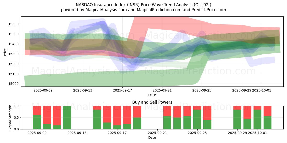  纳斯达克保险指数 (INSR) Support and Resistance area (01 Oct) 
