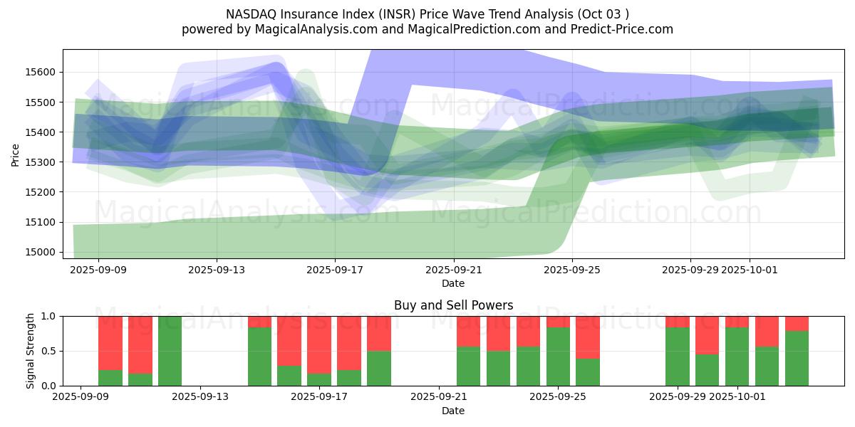 NASDAQ-verzekeringsindex (INSR) Support and Resistance area (02 Oct) 
