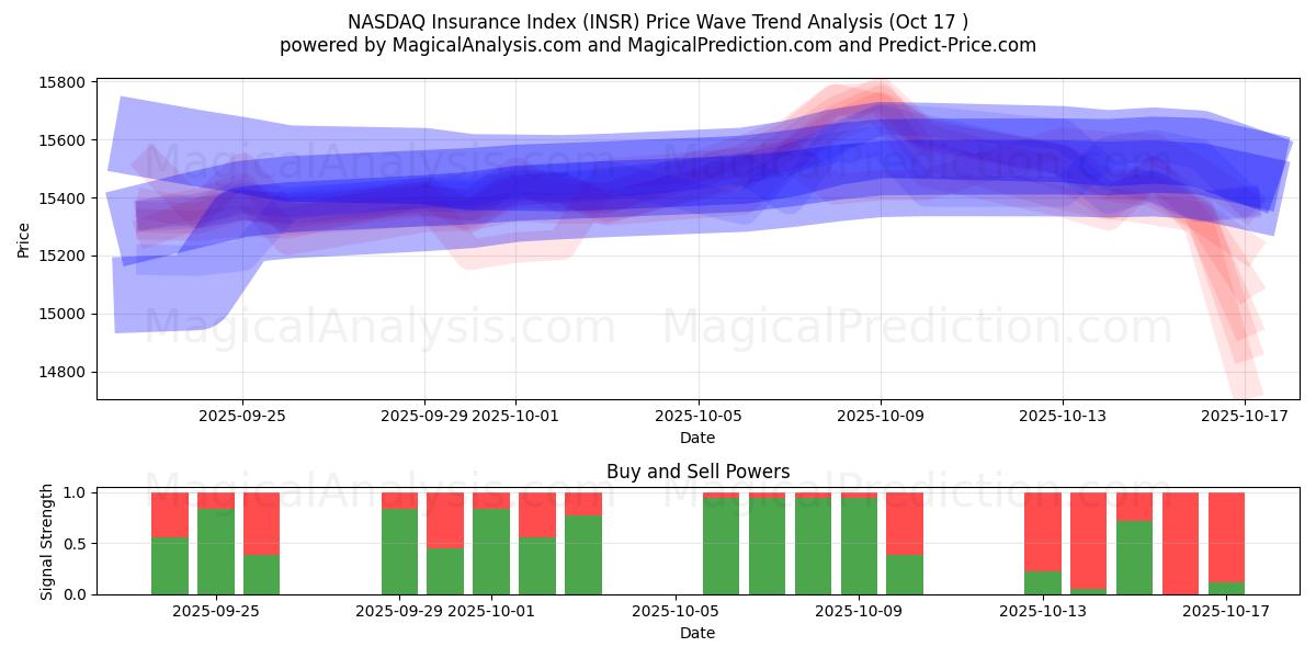 NASDAQ forsikringsindeks (INSR) Support and Resistance area (16 Oct) NASDAQ forsikringsindeks (INSR) Support and Resistance area (16 Oct)
