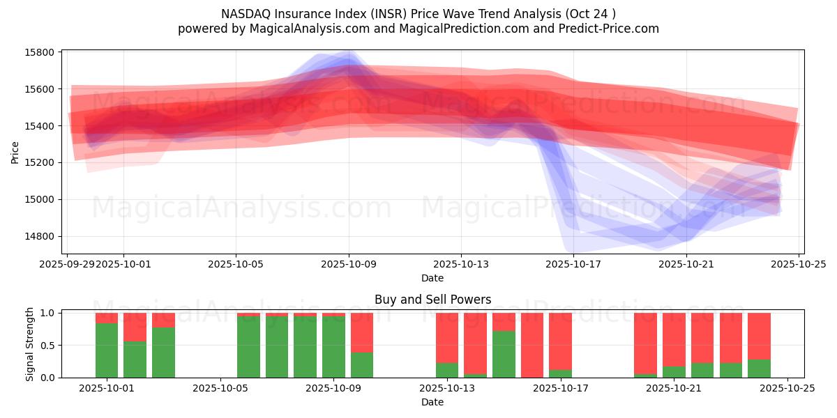 NASDAQ Insurance Index (INSR) Support and Resistance area (23 Oct)   NASDAQ Insurance Index (INSR) Support and Resistance area (23 Oct)