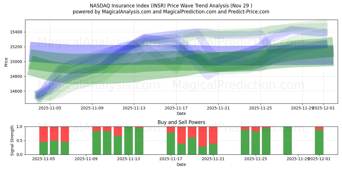  NASDAQ Insurance Index (INSR) Support and Resistance area (28 Nov) 