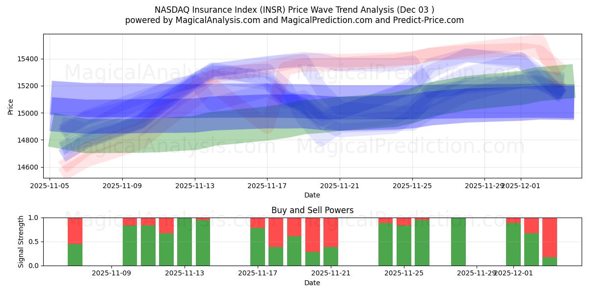  NASDAQ Insurance Index (INSR) Support and Resistance area (02 Dec) 
