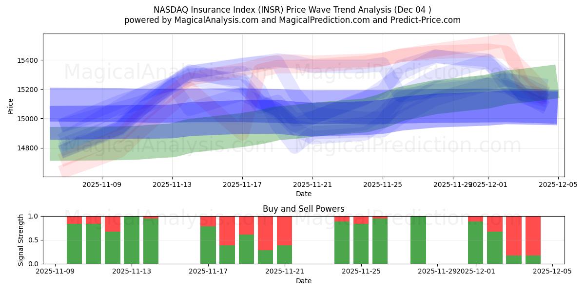  NASDAQ forsikringsindeks (INSR) Support and Resistance area (03 Dec) 