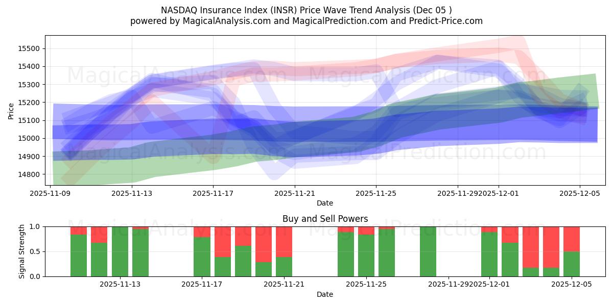  NASDAQ-Versicherungsindex (INSR) Support and Resistance area (04 Dec) 