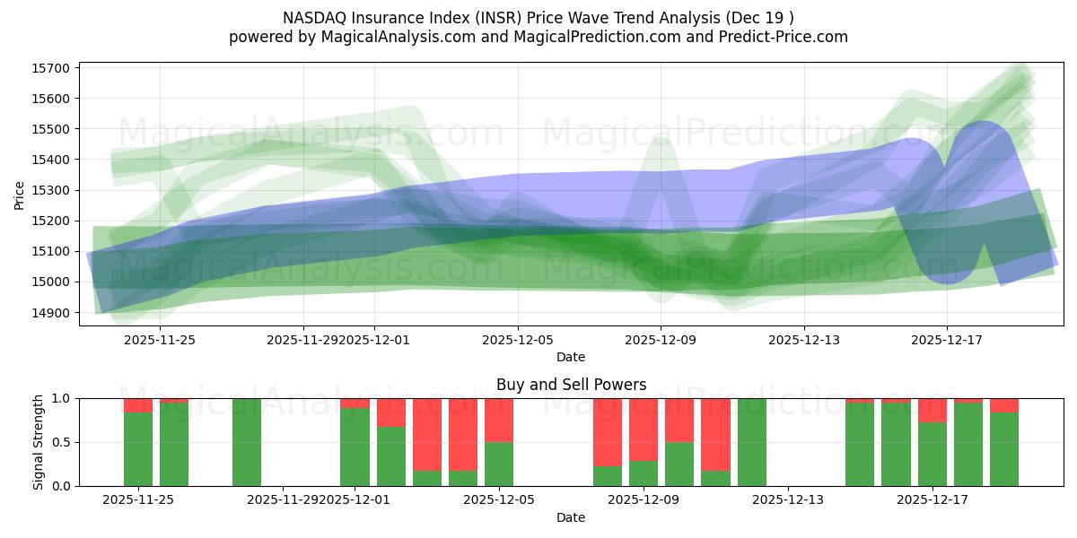  NASDAQ Insurance Index (INSR) Support and Resistance area (18 Dec) 