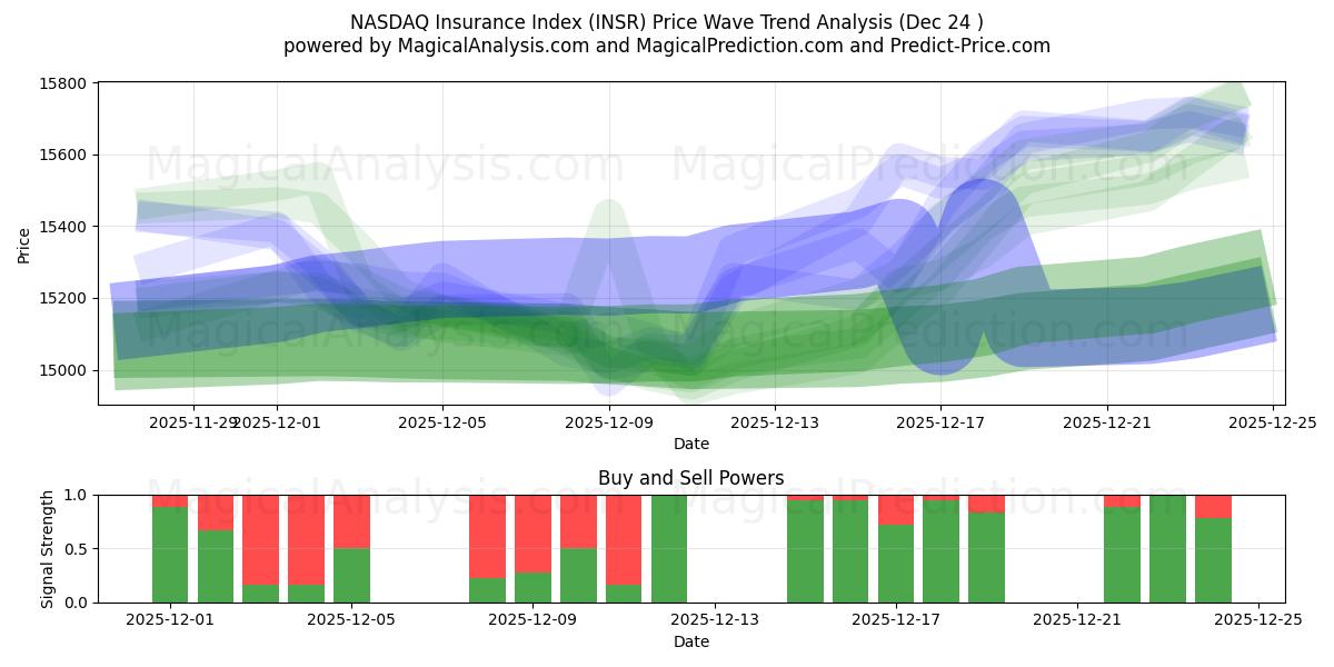  NASDAQ Insurance Index (INSR) Support and Resistance area (23 Dec) 