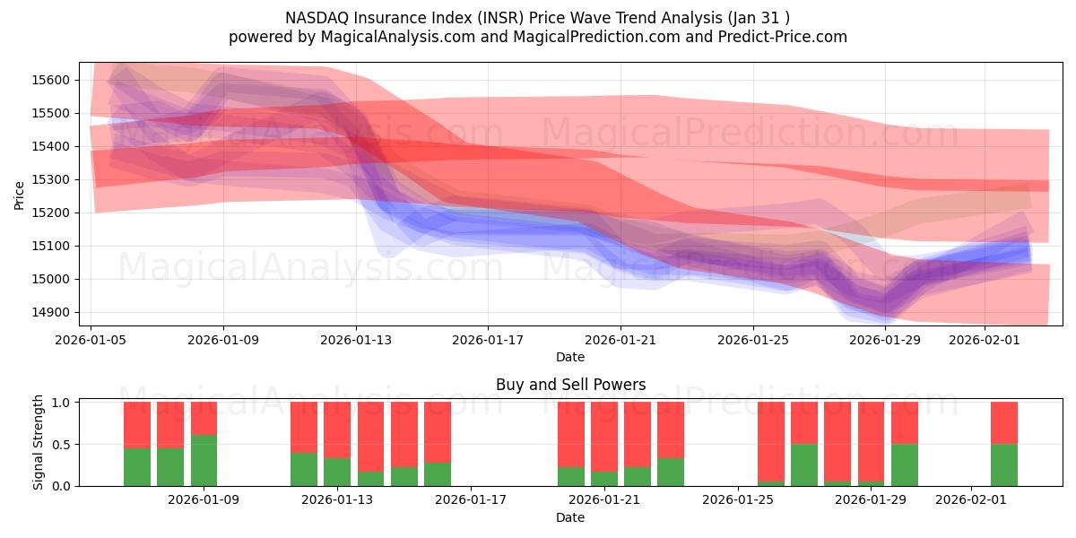  NASDAQ Insurance Index (INSR) Support and Resistance area (30 Jan) 