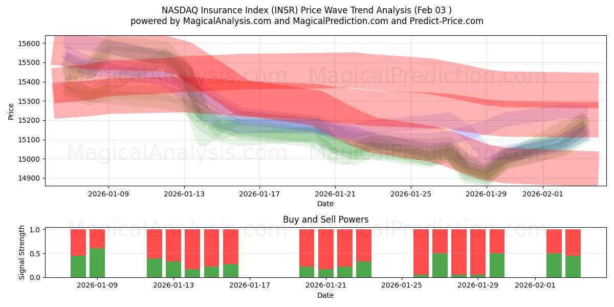  NASDAQ बीमा सूचकांक (INSR) Support and Resistance area (02 Feb) 