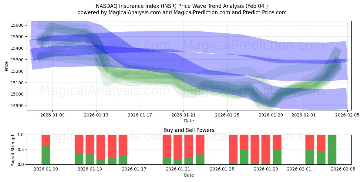  Indice NASDAQ des assurances (INSR) Support and Resistance area (03 Feb) 