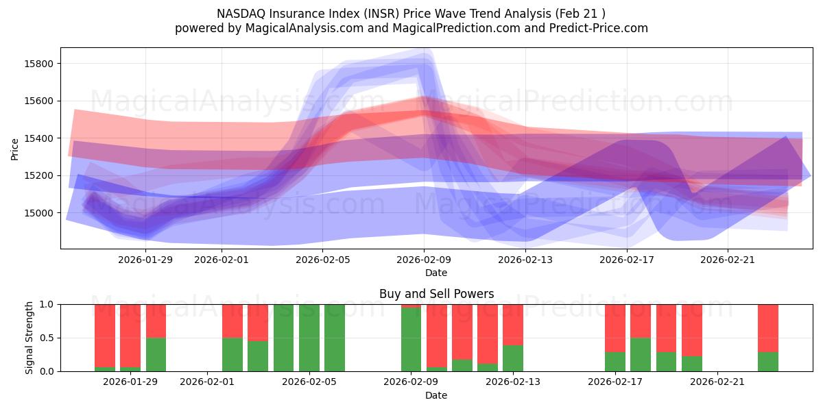  NASDAQ Insurance Index (INSR) Support and Resistance area (20 Feb) 