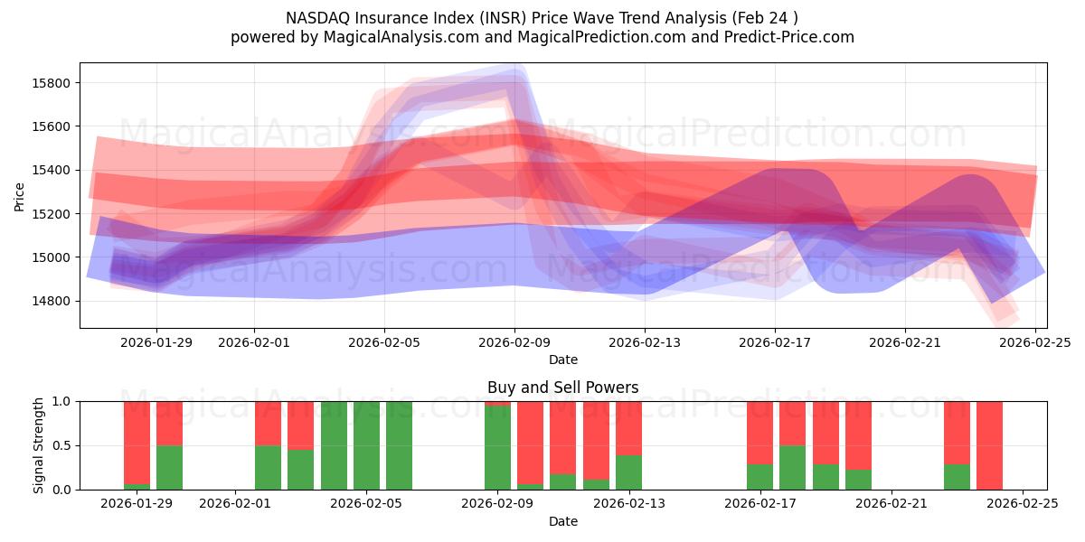  나스닥 보험 지수 (INSR) Support and Resistance area (23 Feb) 