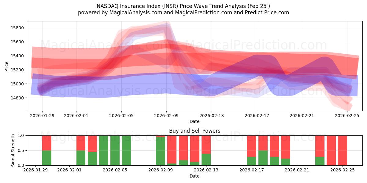  Índice de seguros NASDAQ (INSR) Support and Resistance area (24 Feb) 