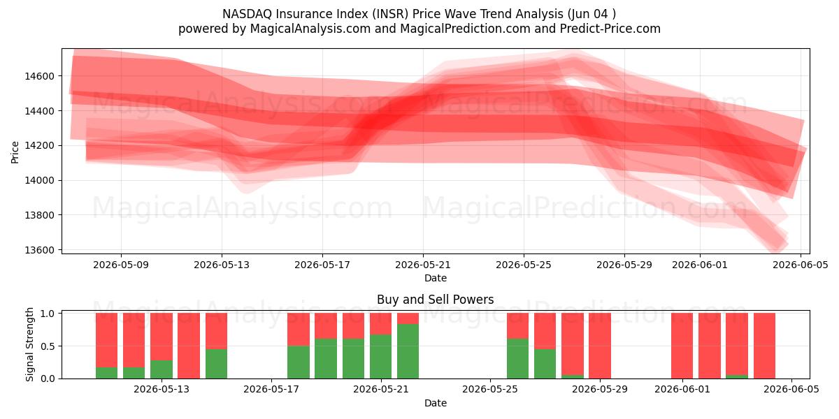  NASDAQ-Versicherungsindex (INSR) Support and Resistance area (02 Jun) 