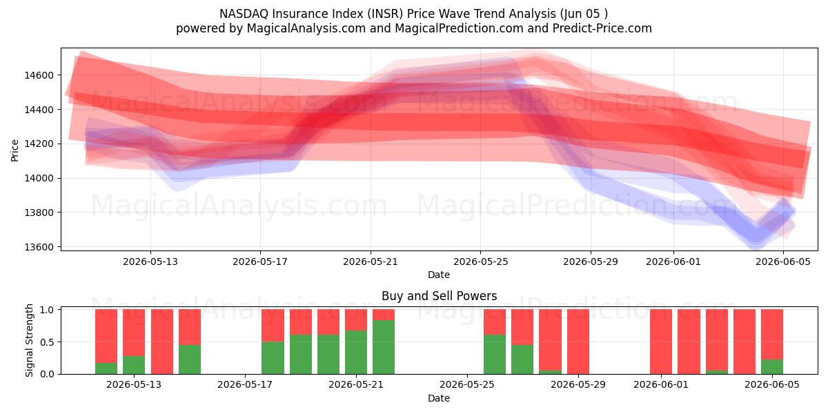  ナスダック保険指数 (INSR) Support and Resistance area (04 Jun) 