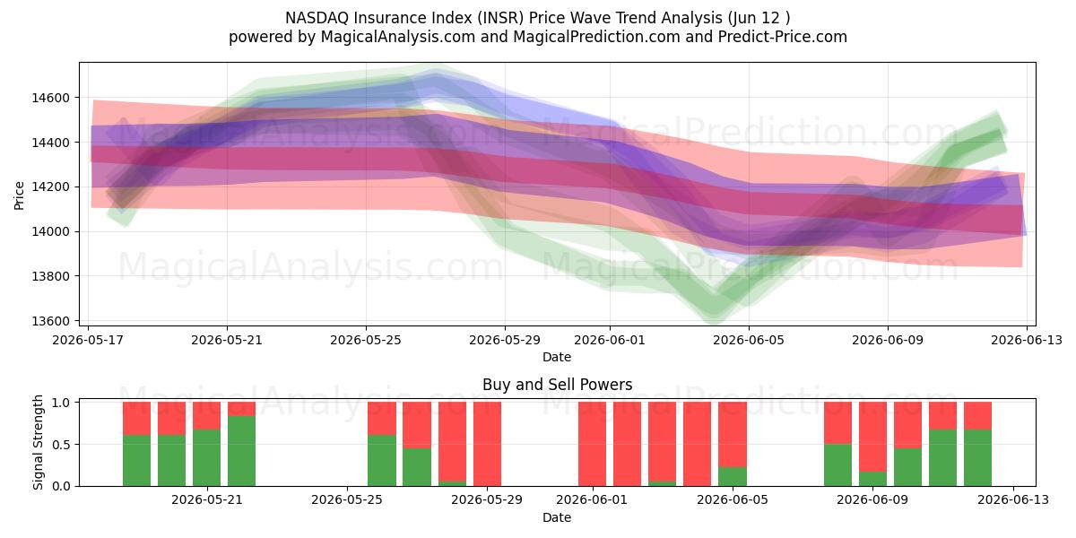  Indice assicurativo NASDAQ (INSR) Support and Resistance area (08 Jun) 