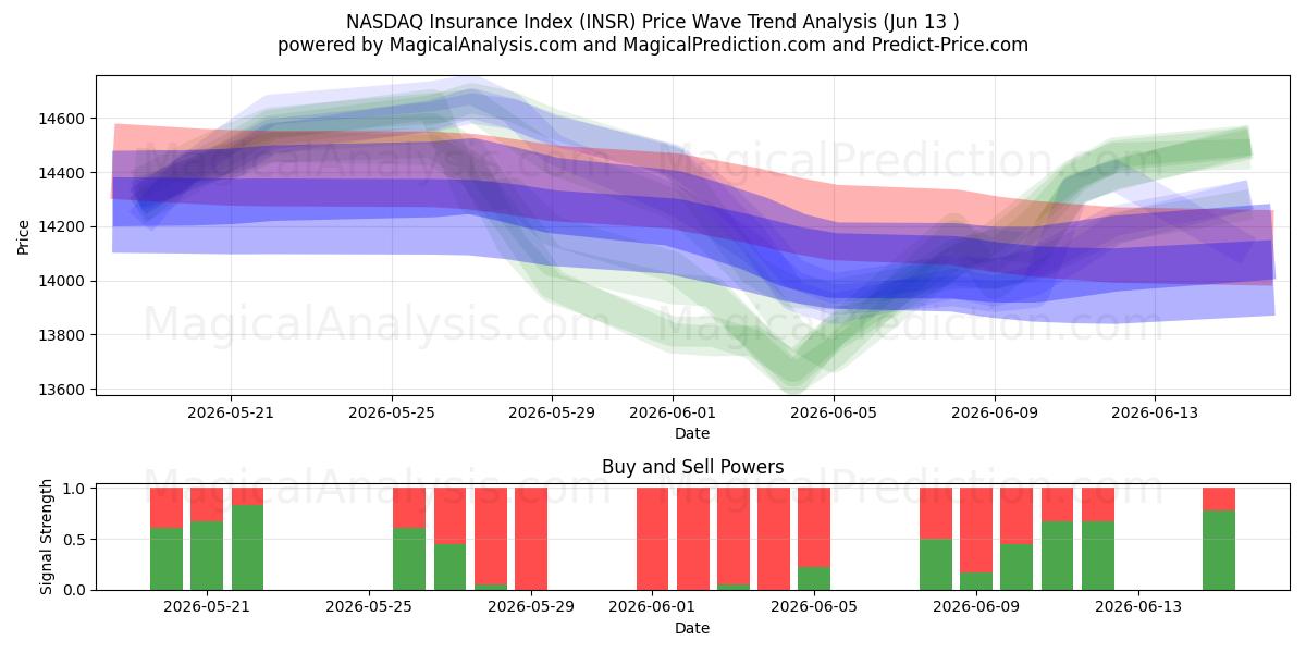  NASDAQ बीमा सूचकांक (INSR) Support and Resistance area (09 Jun) 